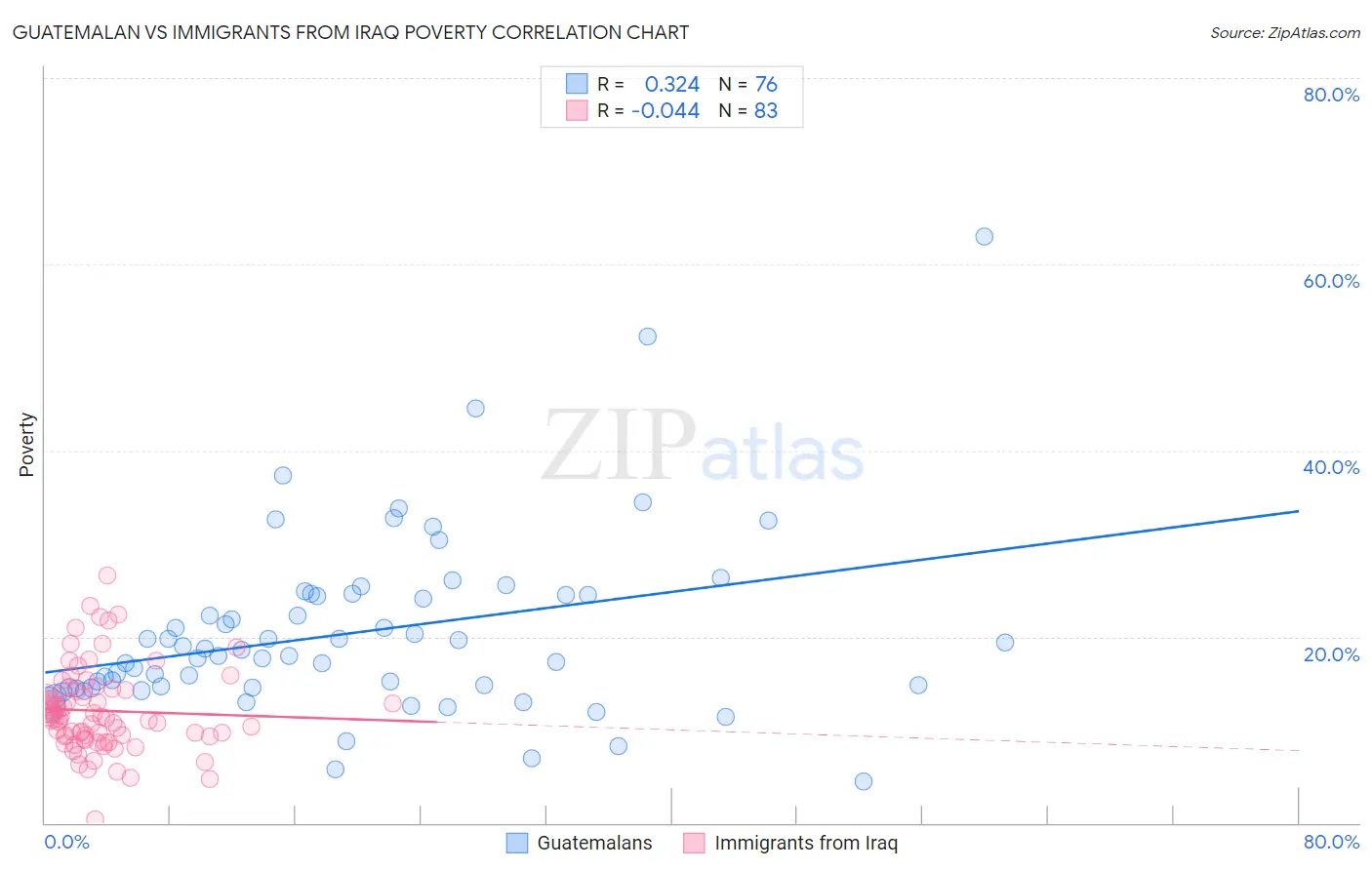 Guatemalan vs Immigrants from Iraq Poverty