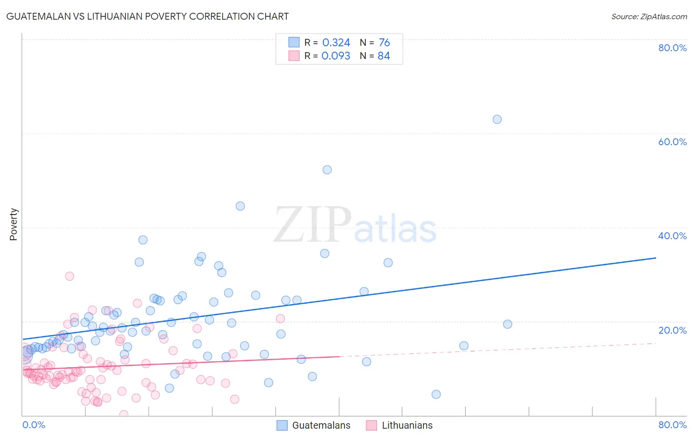 Guatemalan vs Lithuanian Poverty