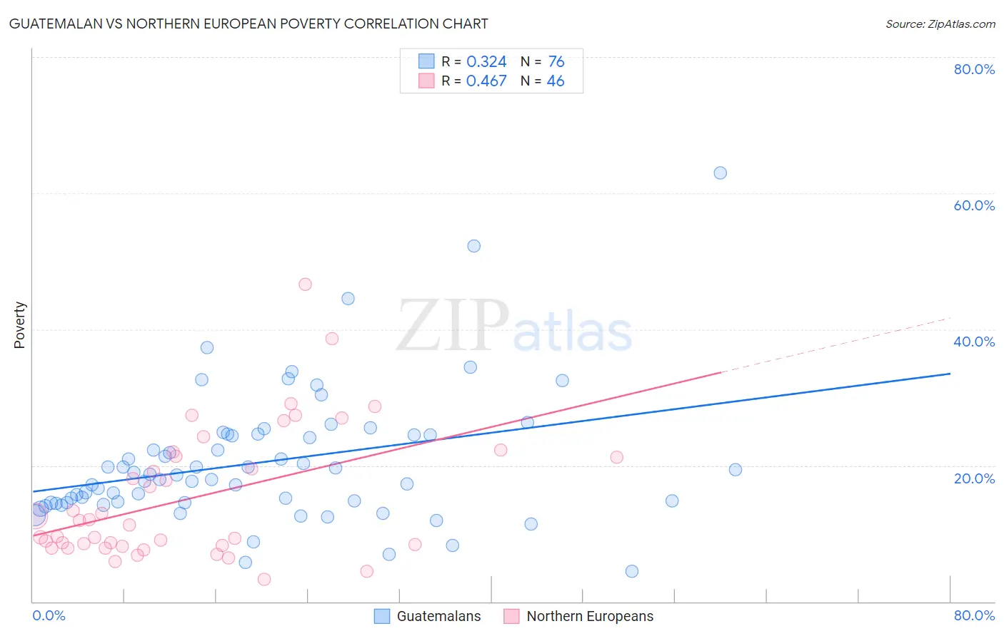 Guatemalan vs Northern European Poverty