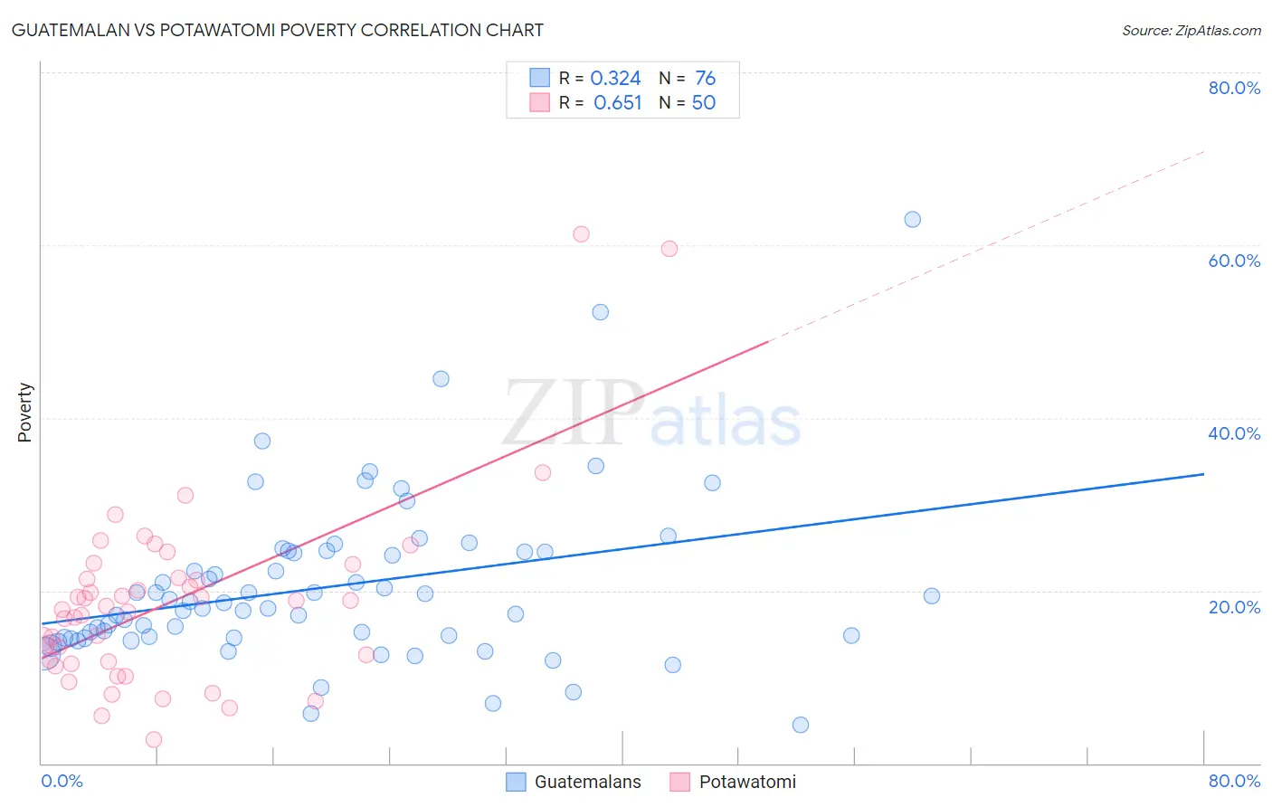 Guatemalan vs Potawatomi Poverty