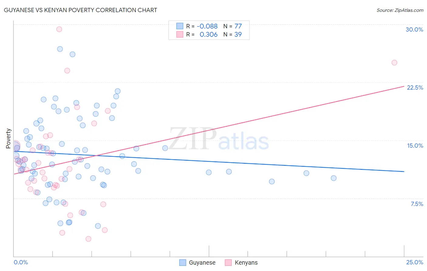 Guyanese vs Kenyan Poverty