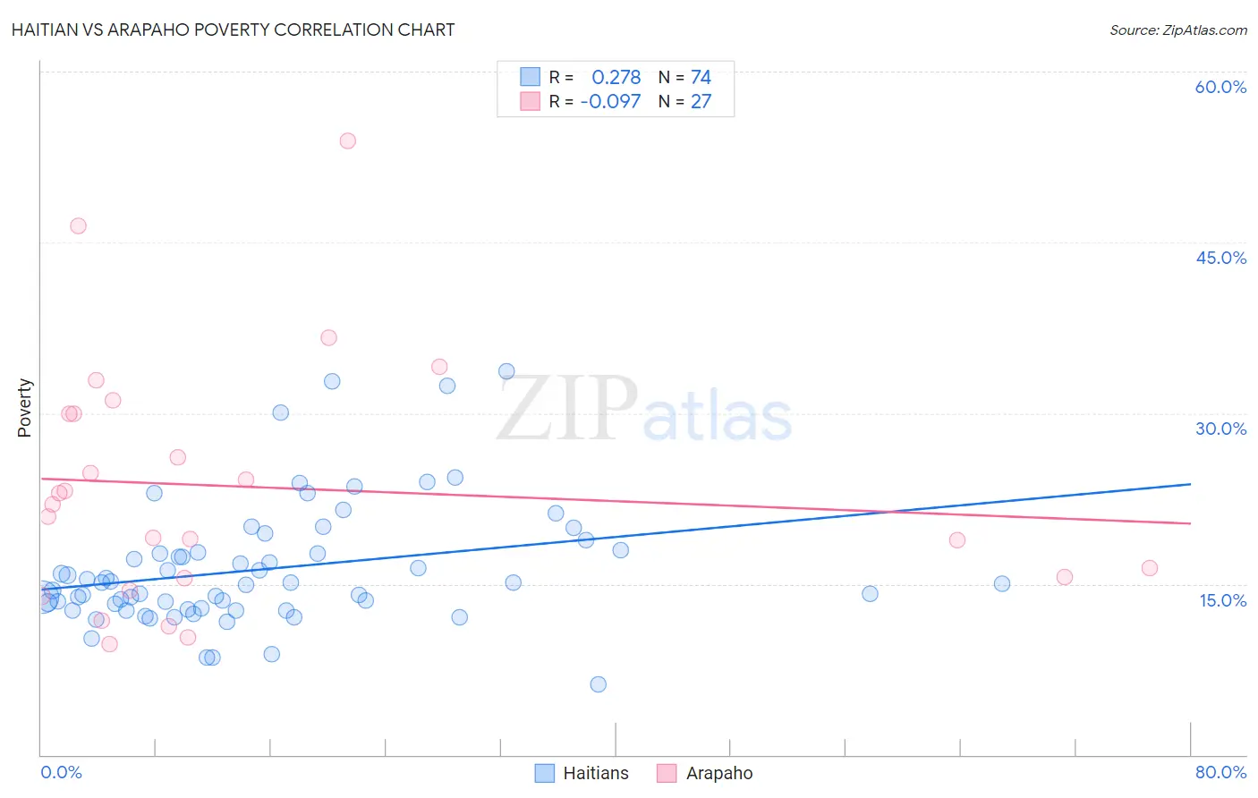 Haitian vs Arapaho Poverty