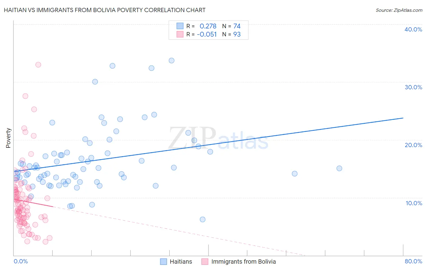 Haitian vs Immigrants from Bolivia Poverty