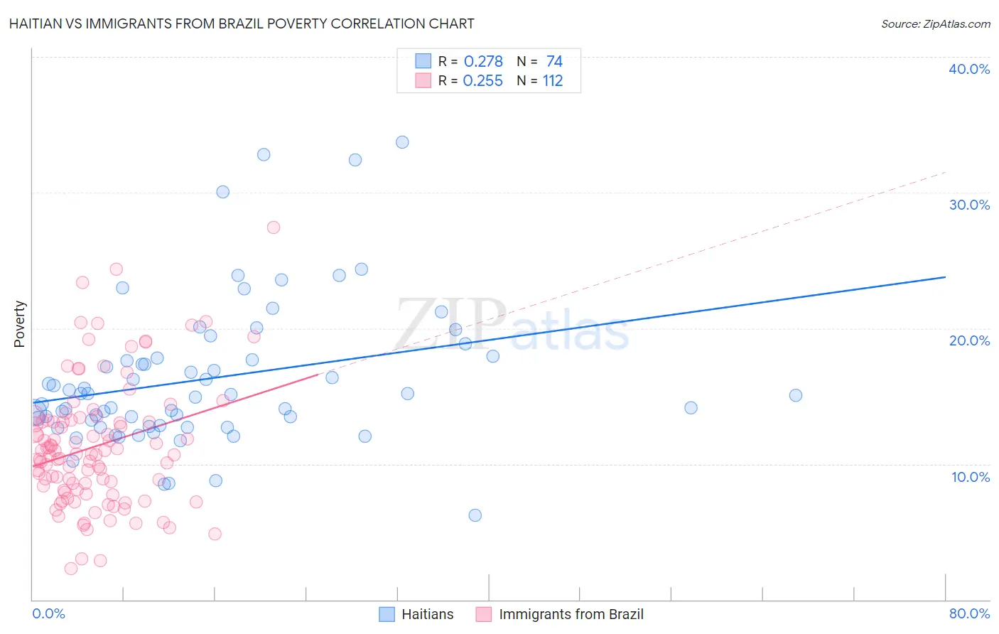 Haitian vs Immigrants from Brazil Poverty