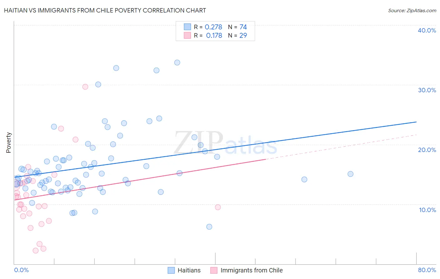 Haitian vs Immigrants from Chile Poverty