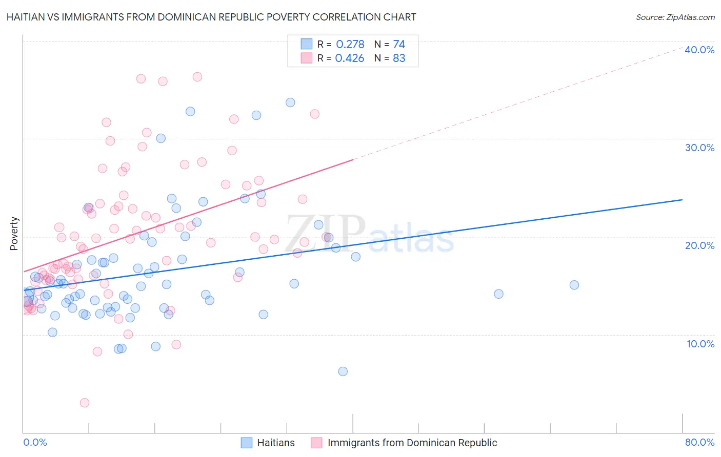 Haitian vs Immigrants from Dominican Republic Poverty