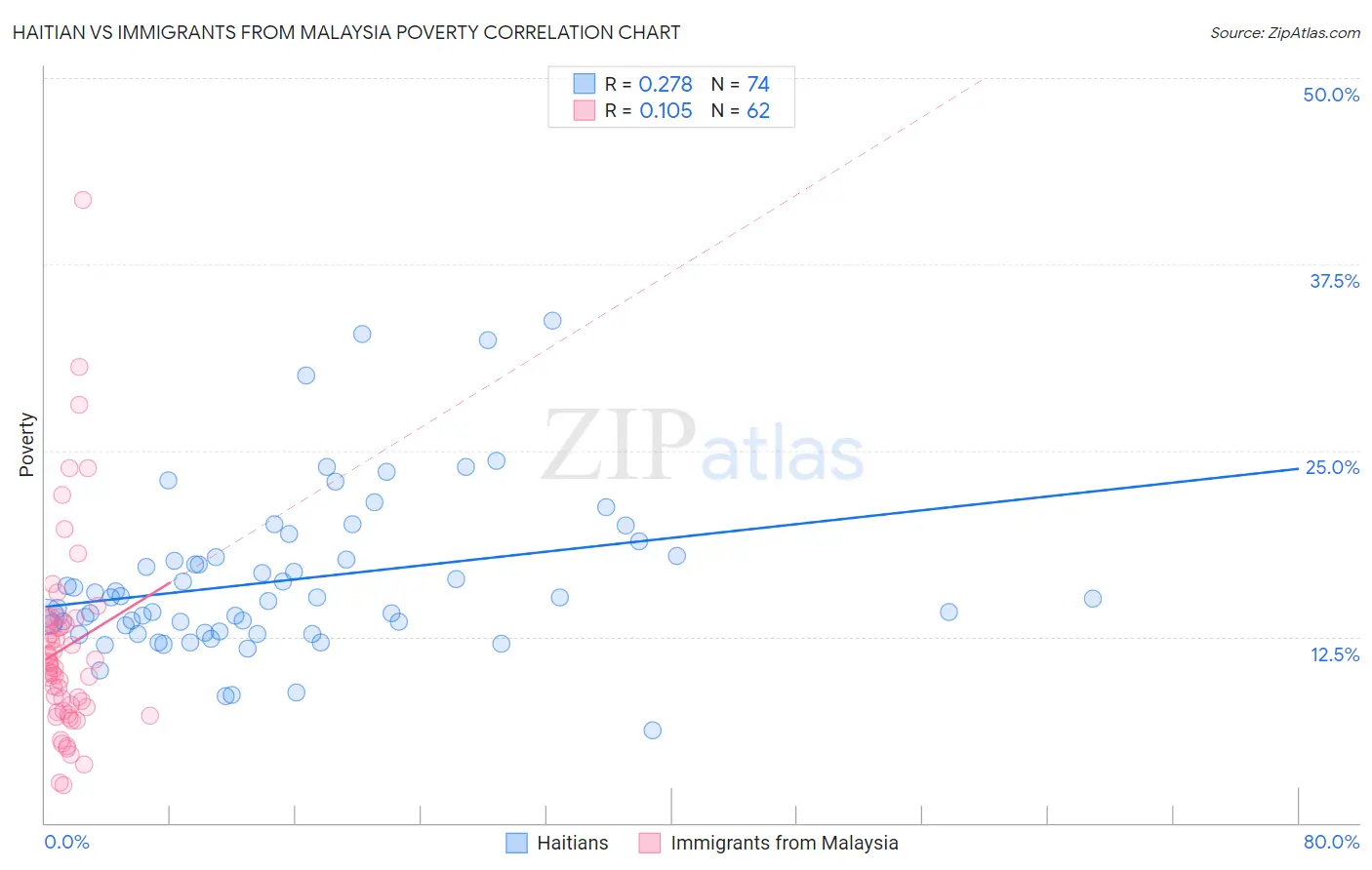 Haitian vs Immigrants from Malaysia Poverty