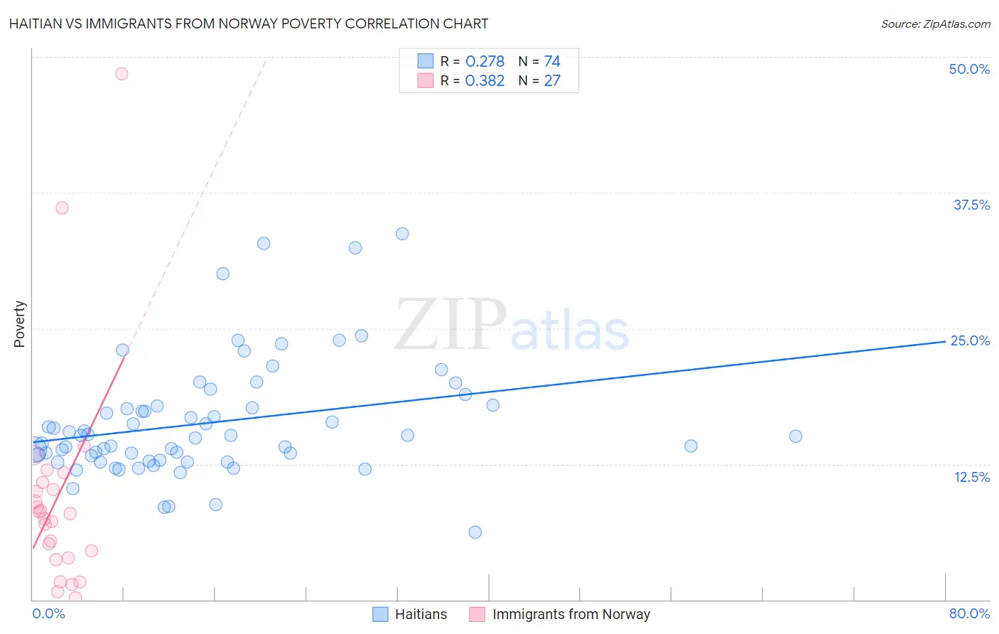 Haitian vs Immigrants from Norway Poverty