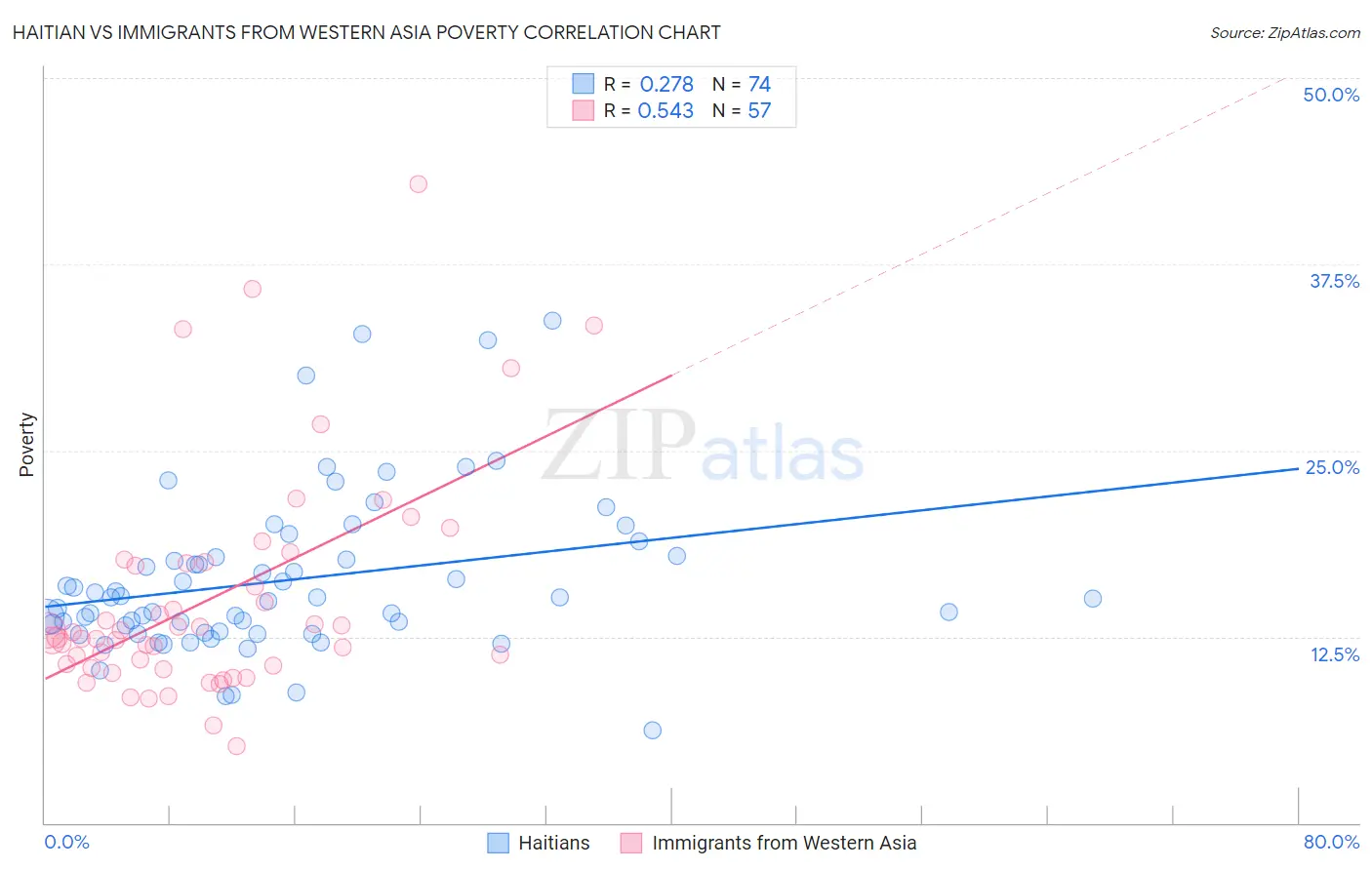 Haitian vs Immigrants from Western Asia Poverty