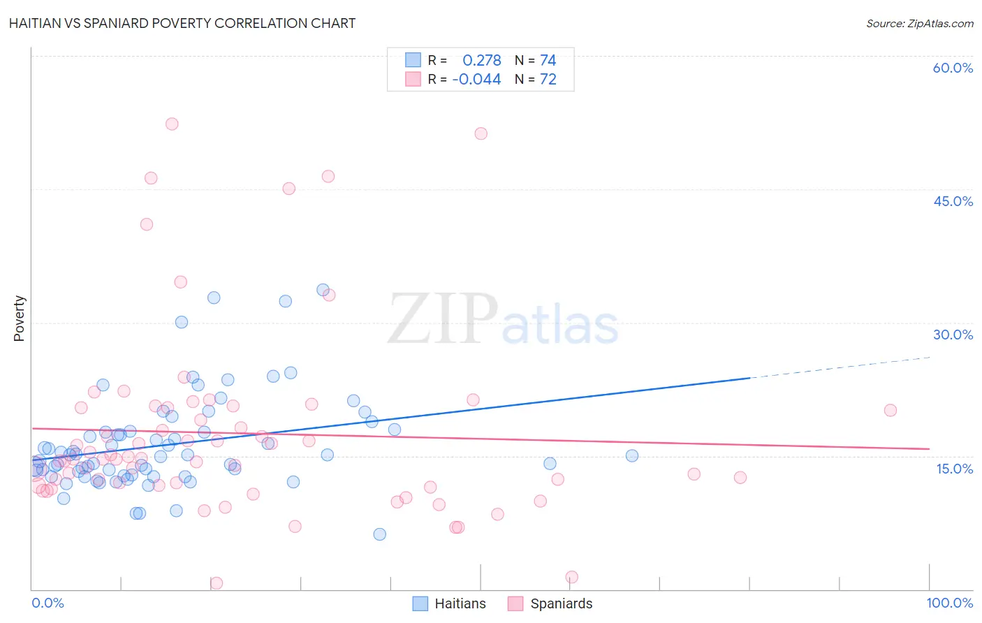 Haitian vs Spaniard Poverty