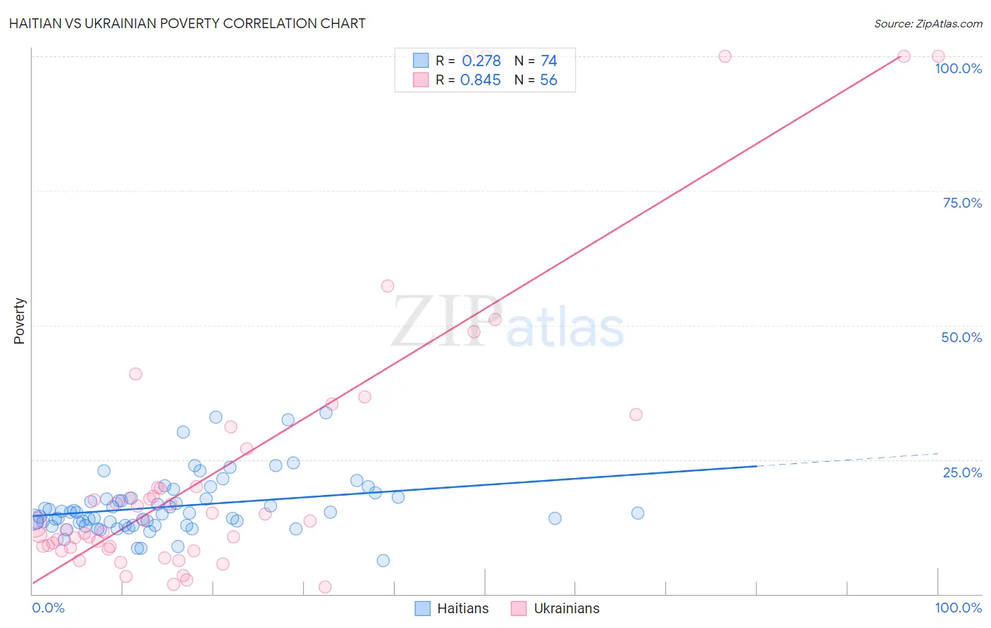 Haitian vs Ukrainian Poverty