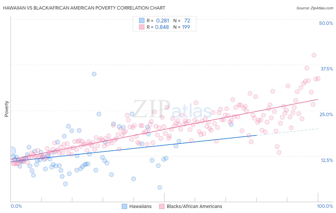 Hawaiian vs Black/African American Poverty