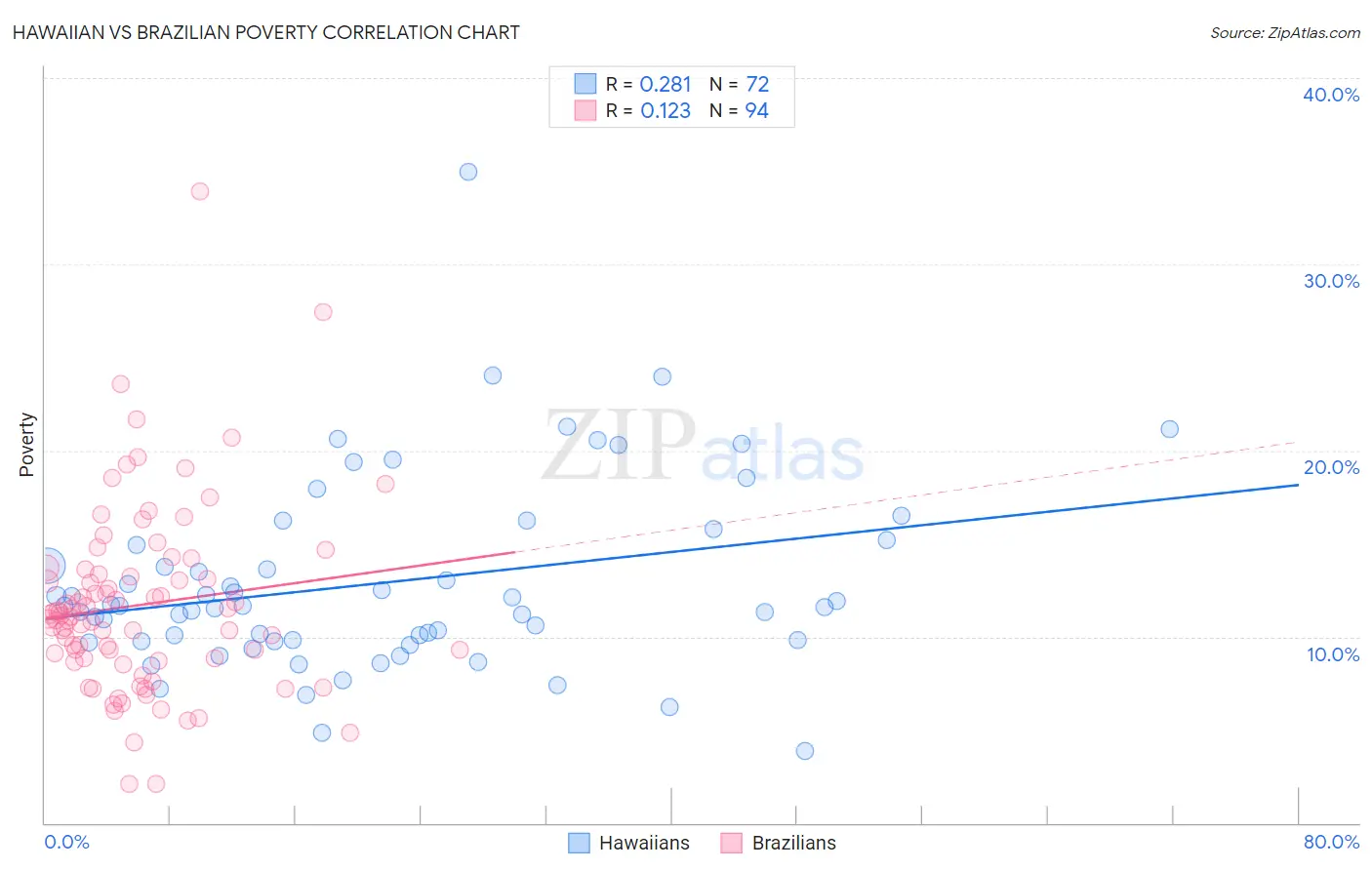 Hawaiian vs Brazilian Poverty