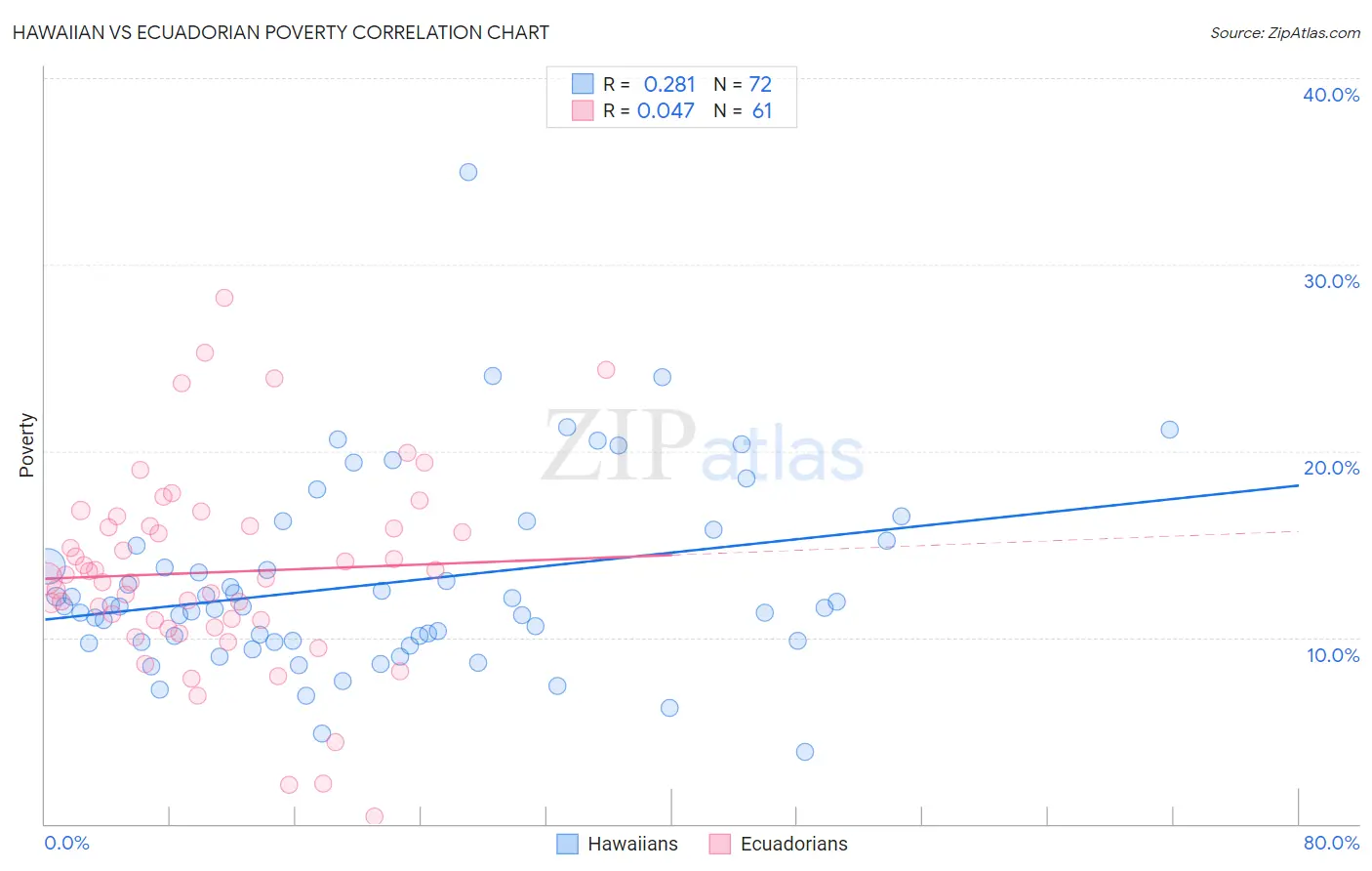 Hawaiian vs Ecuadorian Poverty