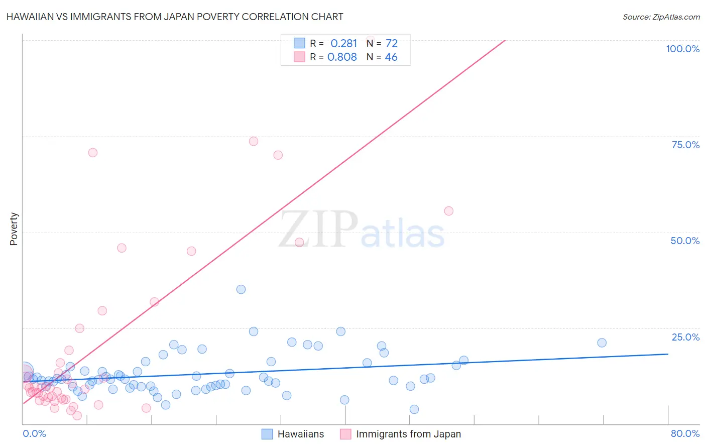 Hawaiian vs Immigrants from Japan Poverty