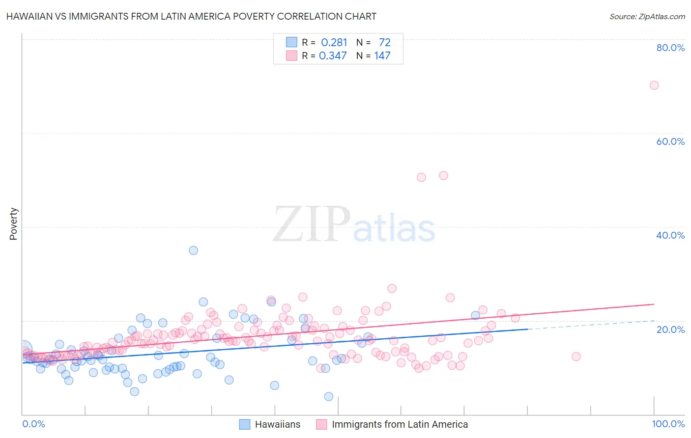 Hawaiian vs Immigrants from Latin America Poverty