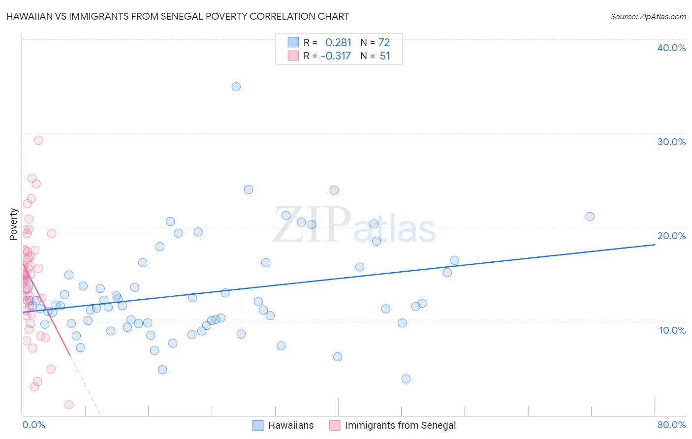 Hawaiian vs Immigrants from Senegal Poverty