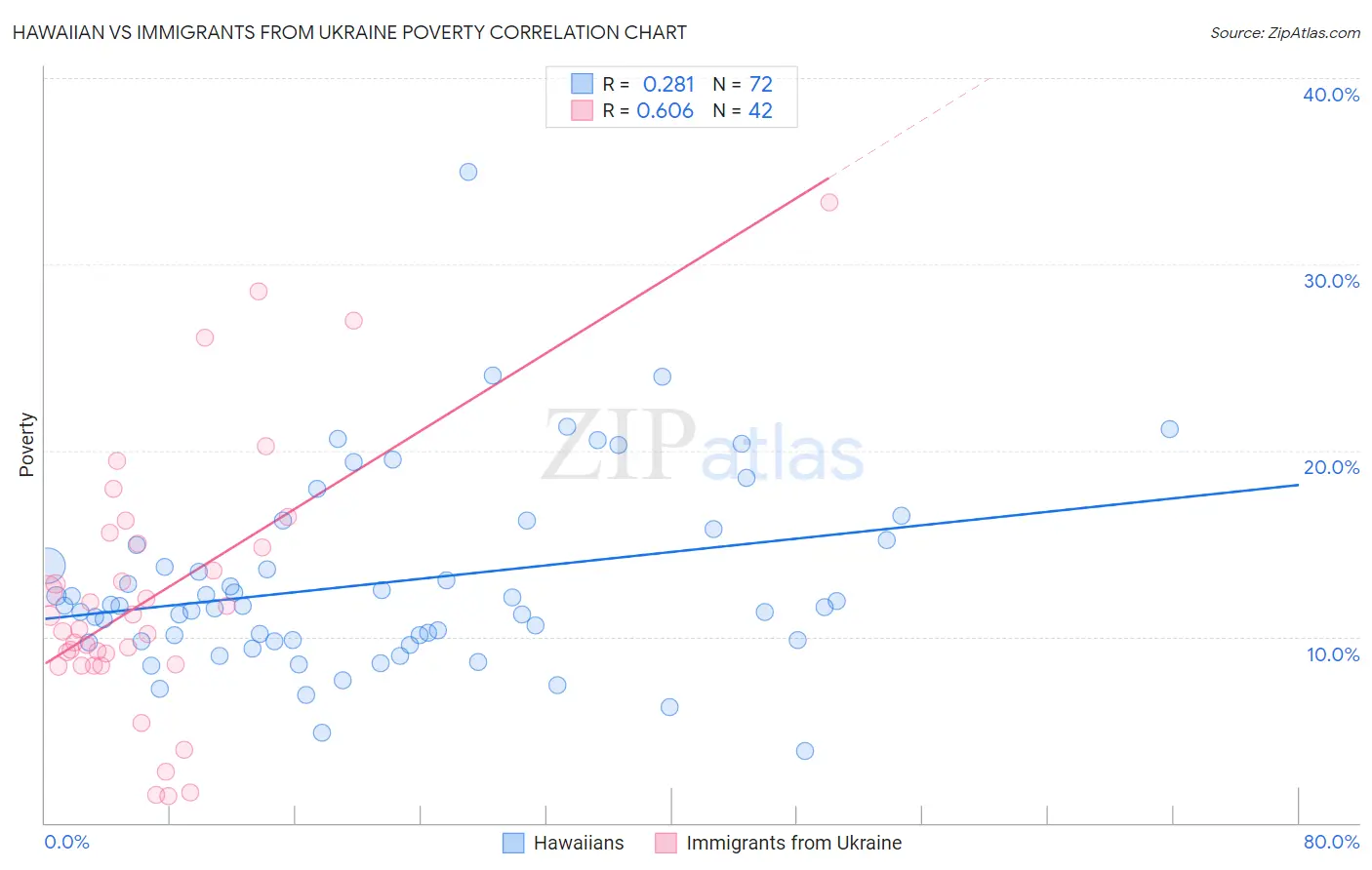 Hawaiian vs Immigrants from Ukraine Poverty