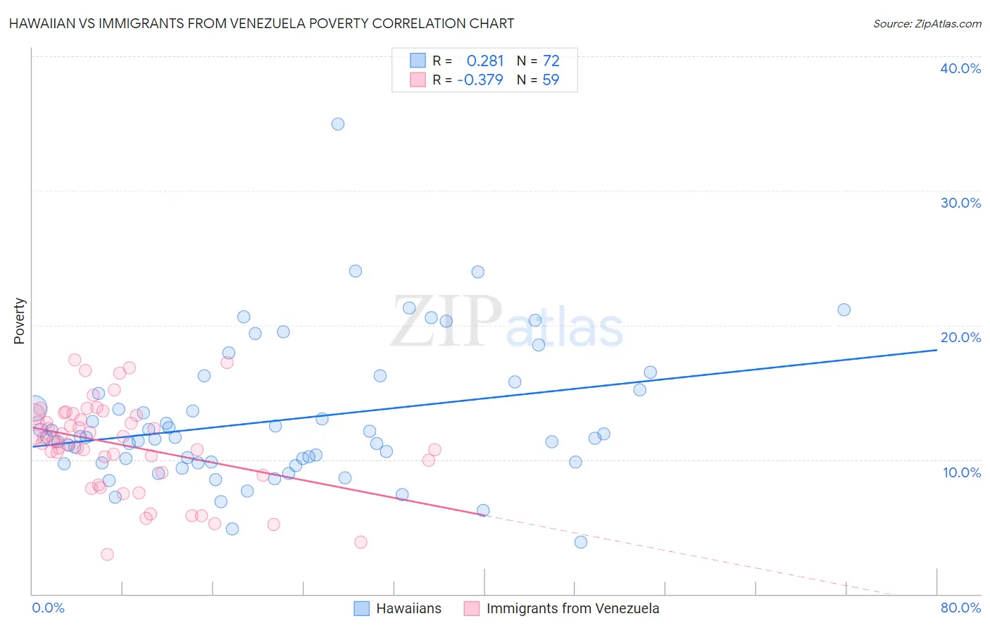 Hawaiian vs Immigrants from Venezuela Poverty