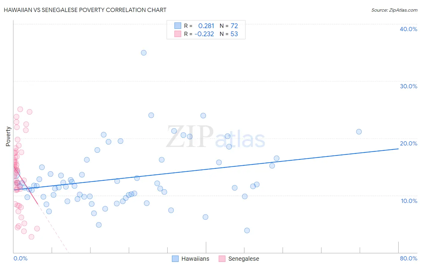 Hawaiian vs Senegalese Poverty