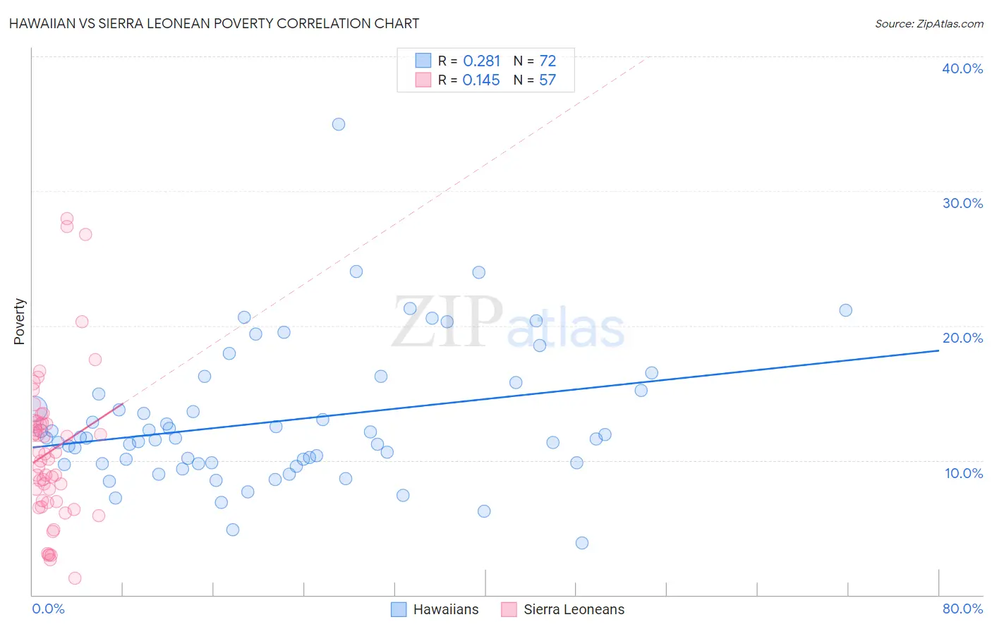 Hawaiian vs Sierra Leonean Poverty