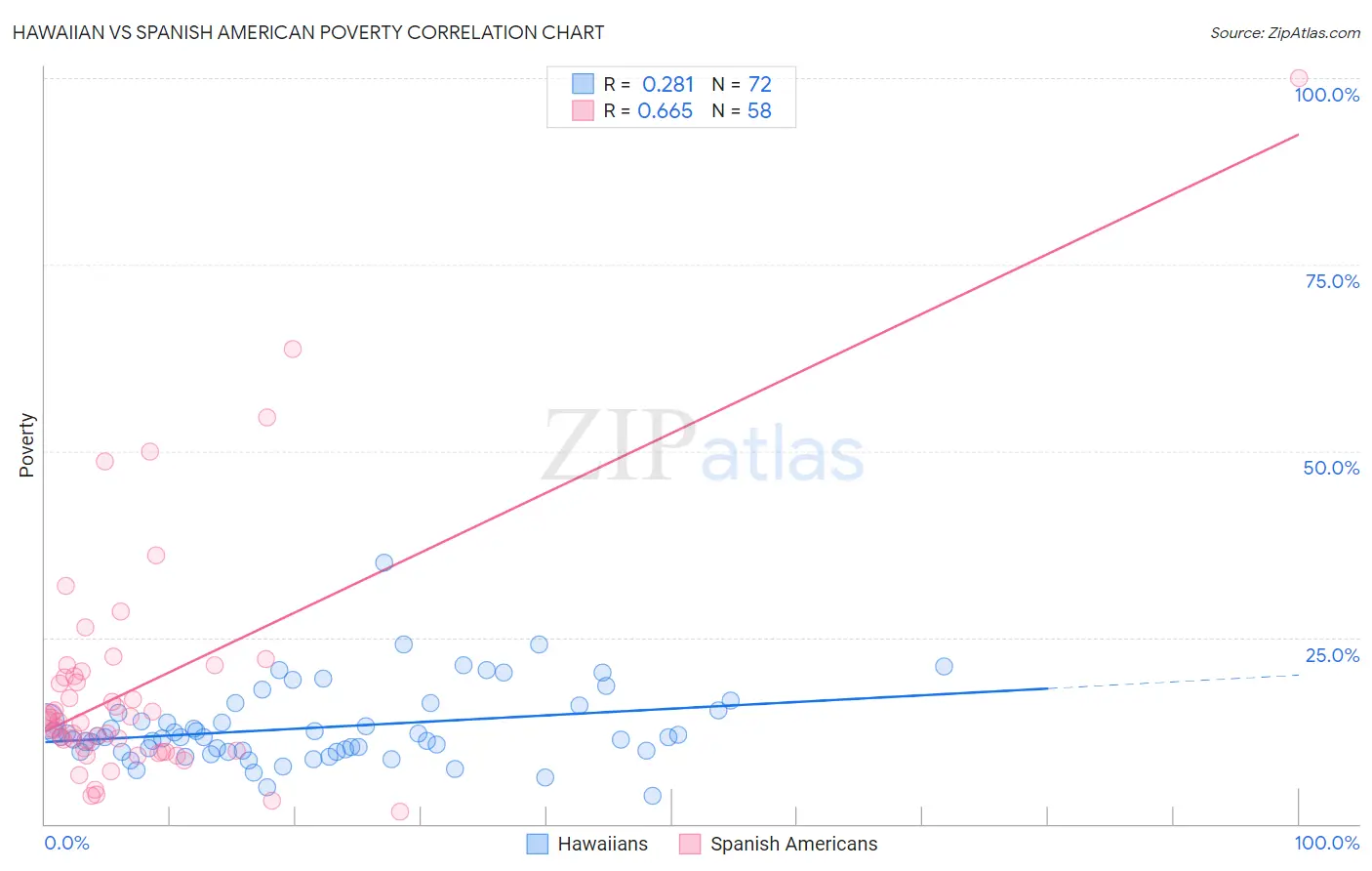 Hawaiian vs Spanish American Poverty