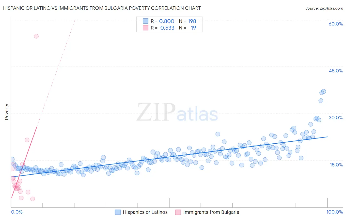 Hispanic or Latino vs Immigrants from Bulgaria Poverty