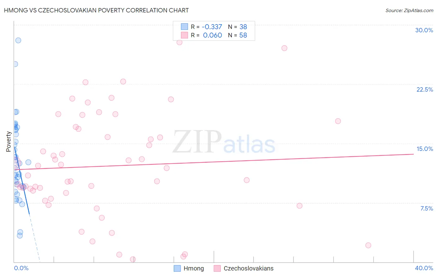 Hmong vs Czechoslovakian Poverty