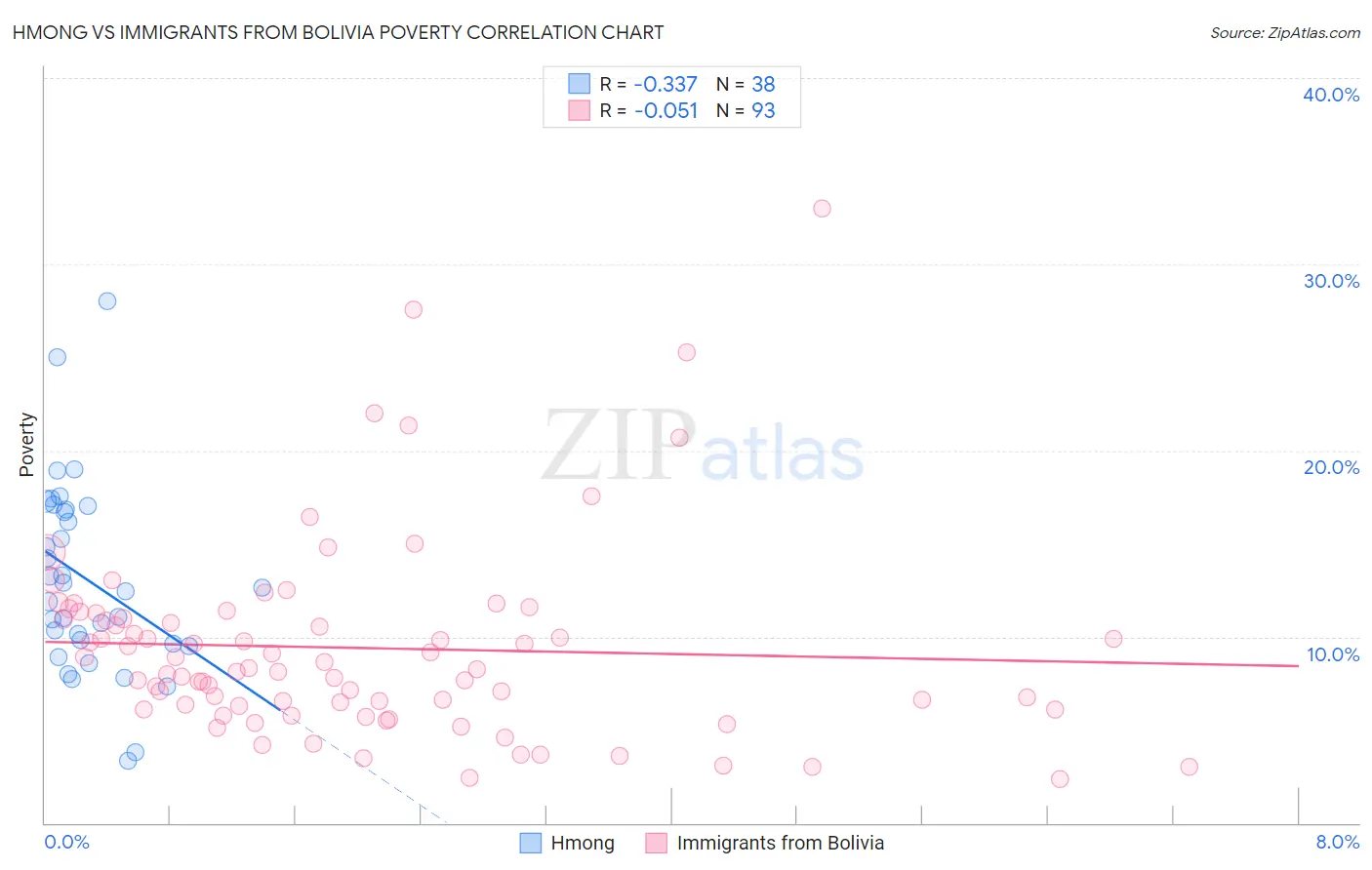 Hmong vs Immigrants from Bolivia Poverty