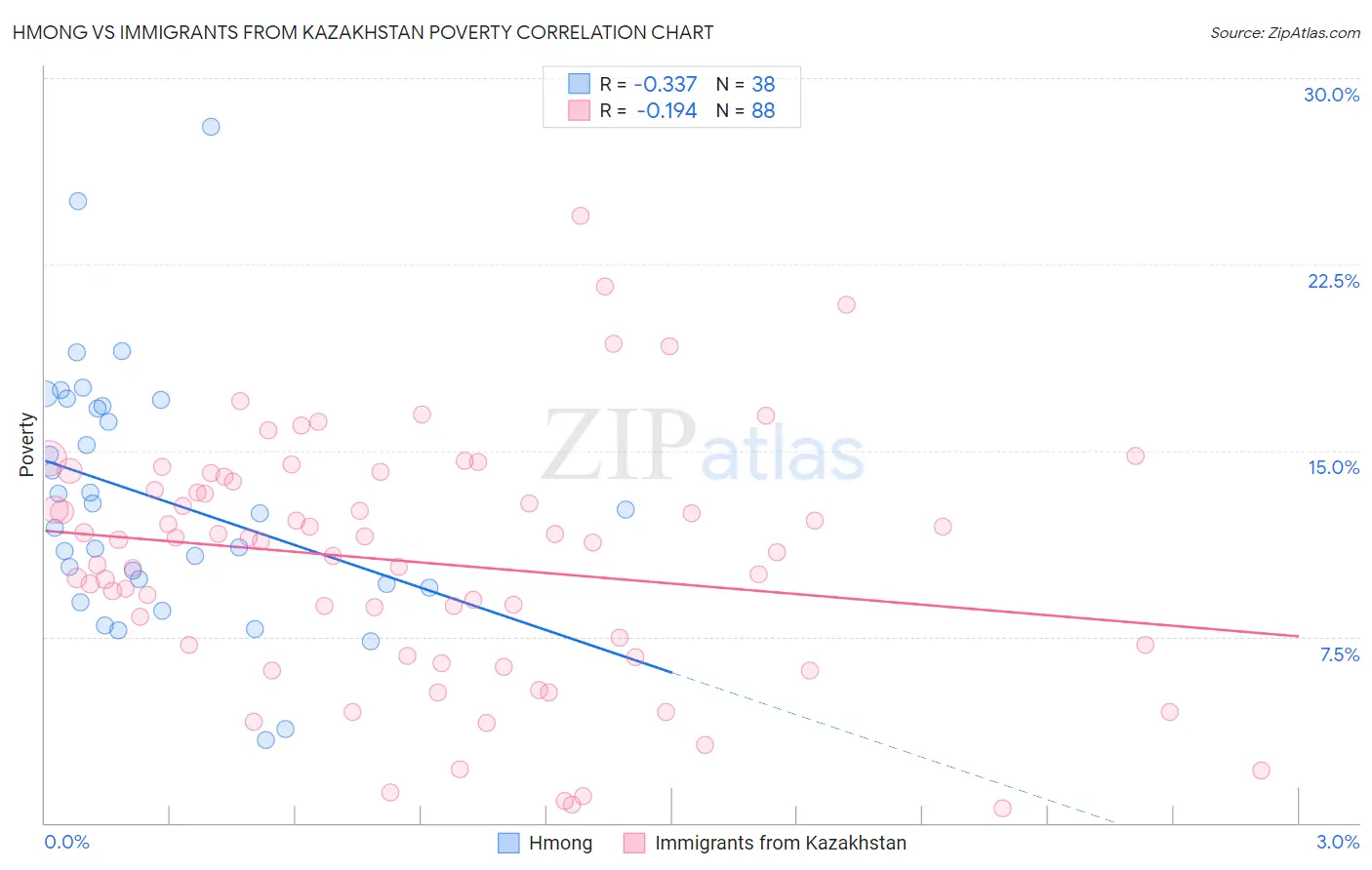 Hmong vs Immigrants from Kazakhstan Poverty