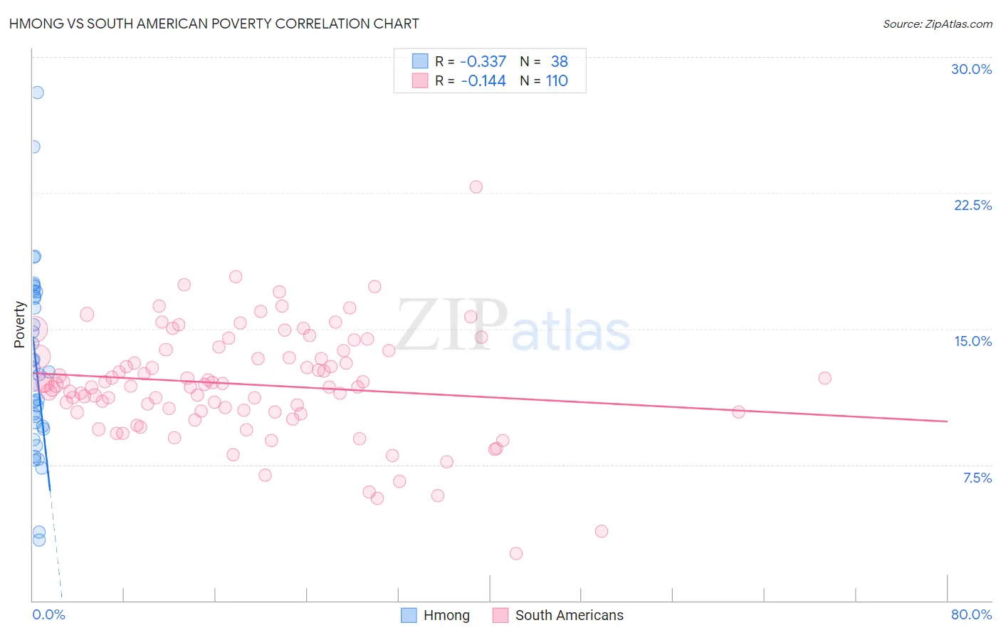 Hmong vs South American Poverty