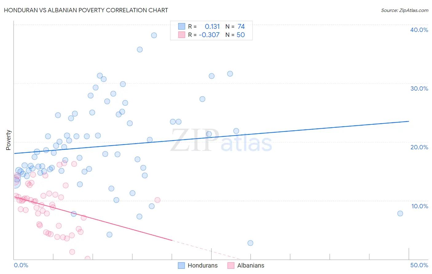 Honduran vs Albanian Poverty