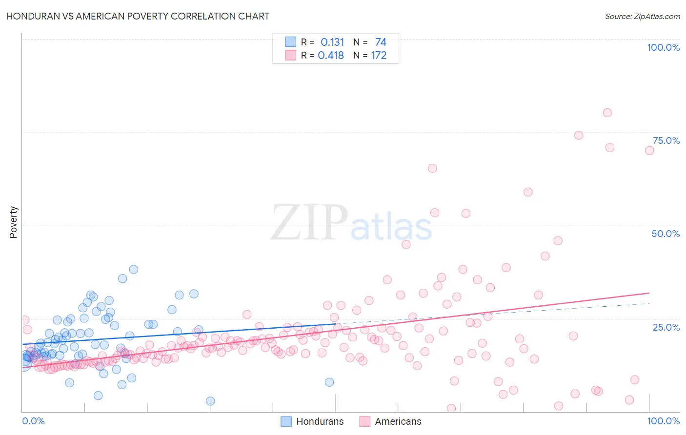 Honduran vs American Poverty