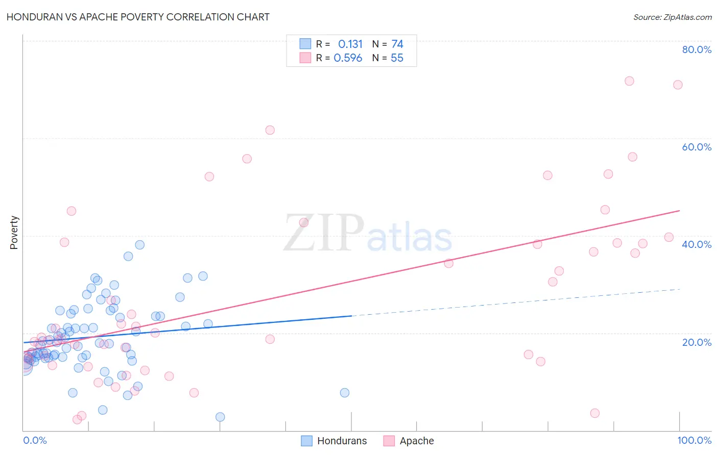 Honduran vs Apache Poverty