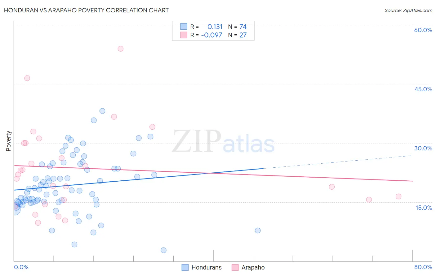 Honduran vs Arapaho Poverty