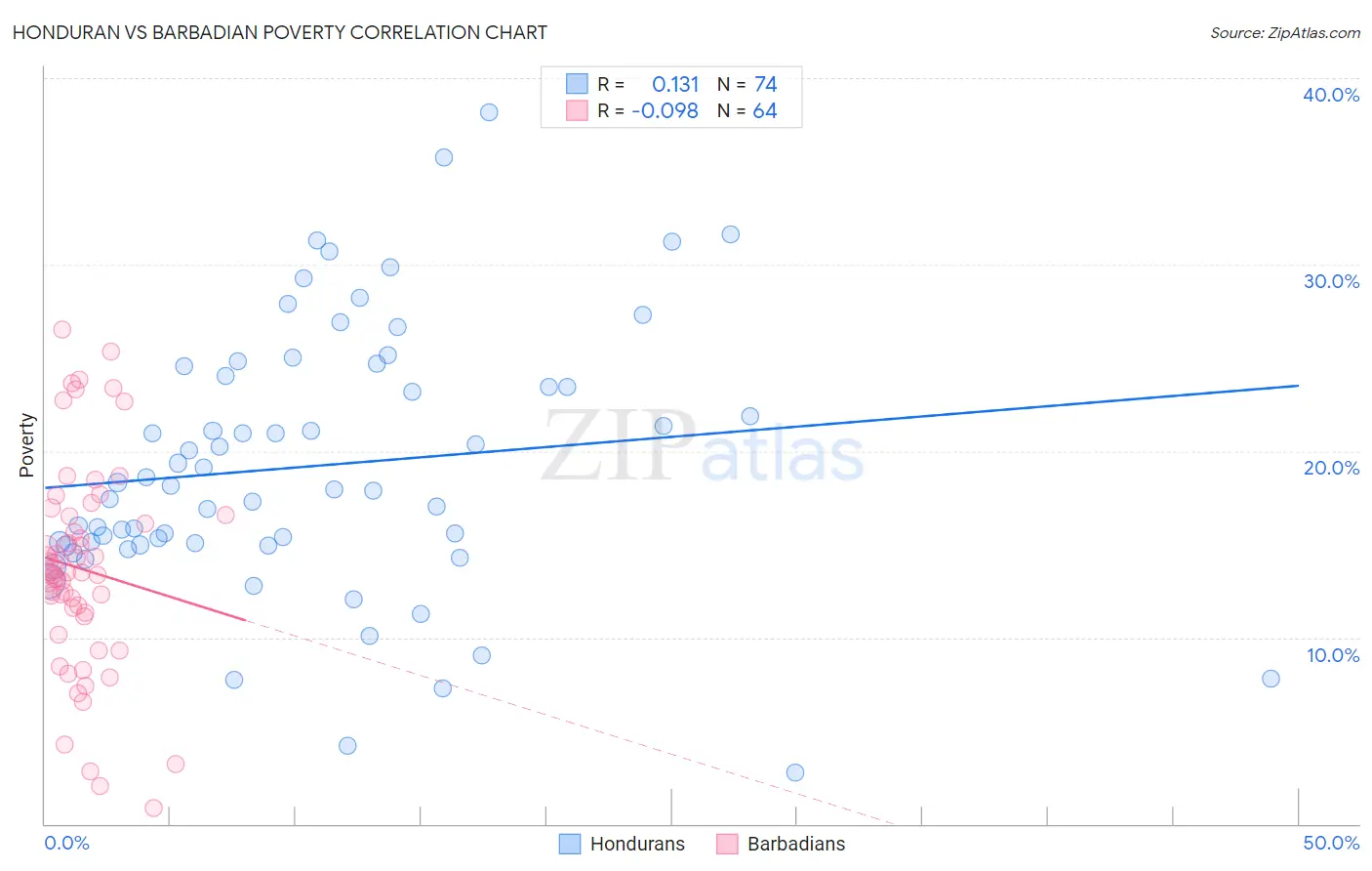 Honduran vs Barbadian Poverty