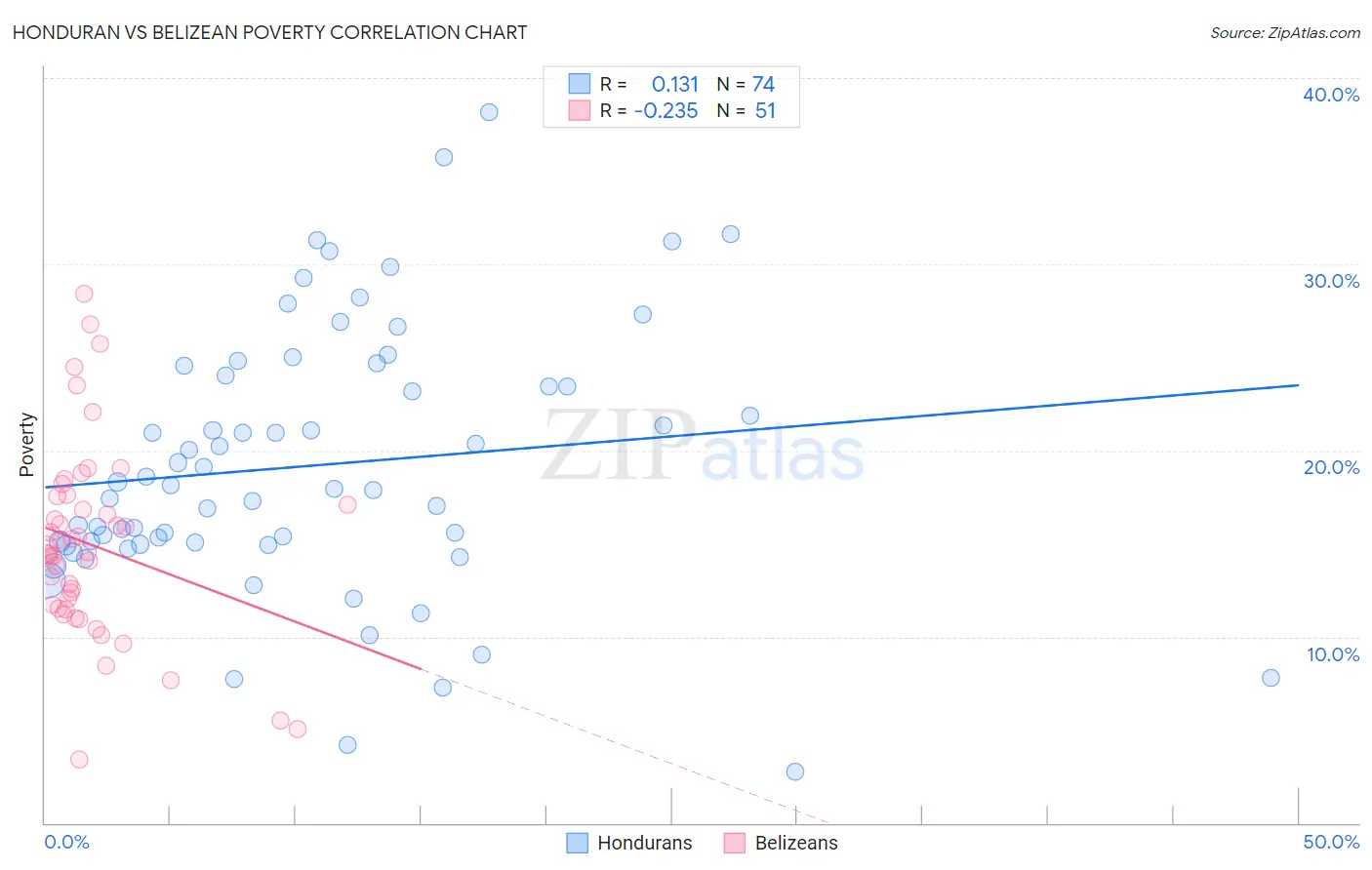 Honduran vs Belizean Poverty