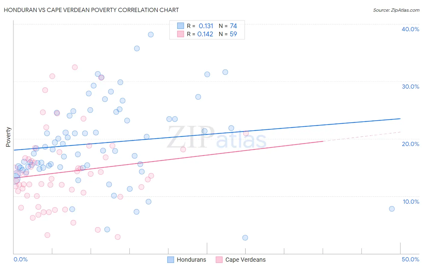 Honduran vs Cape Verdean Poverty