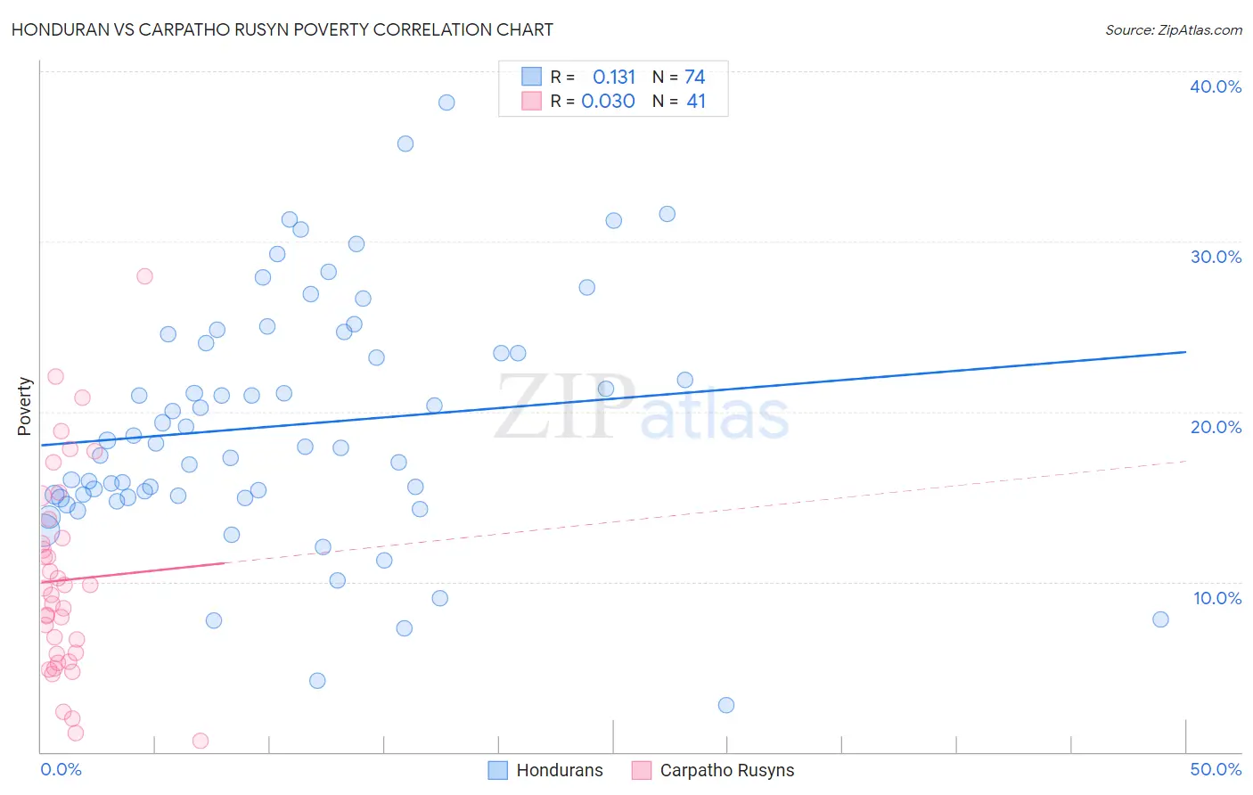 Honduran vs Carpatho Rusyn Poverty