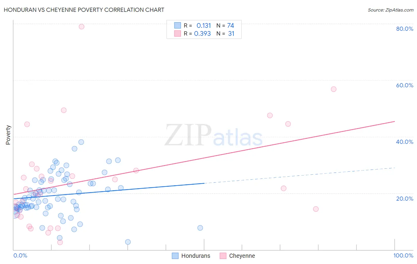 Honduran vs Cheyenne Poverty