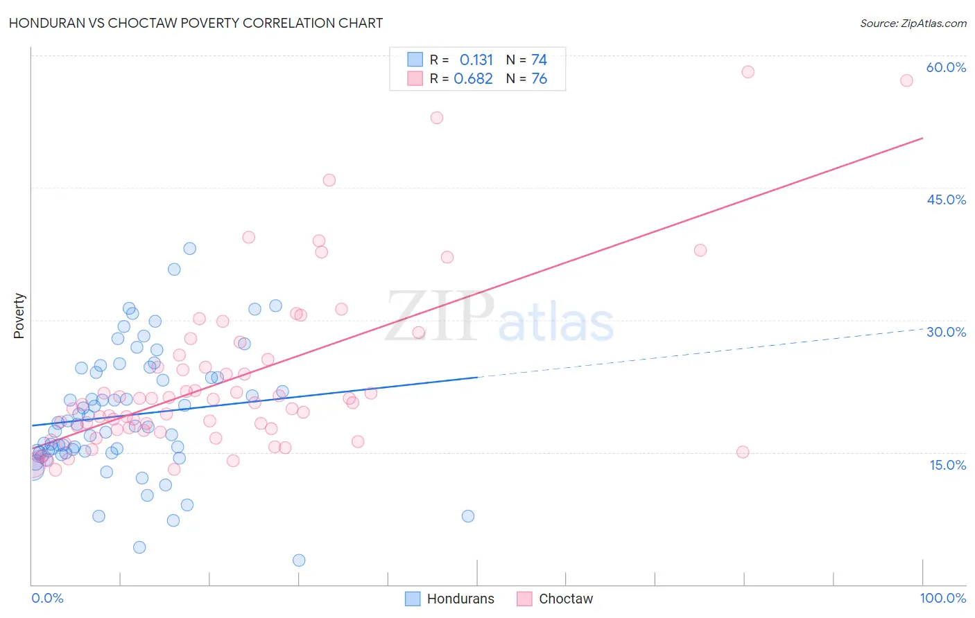 Honduran vs Choctaw Poverty