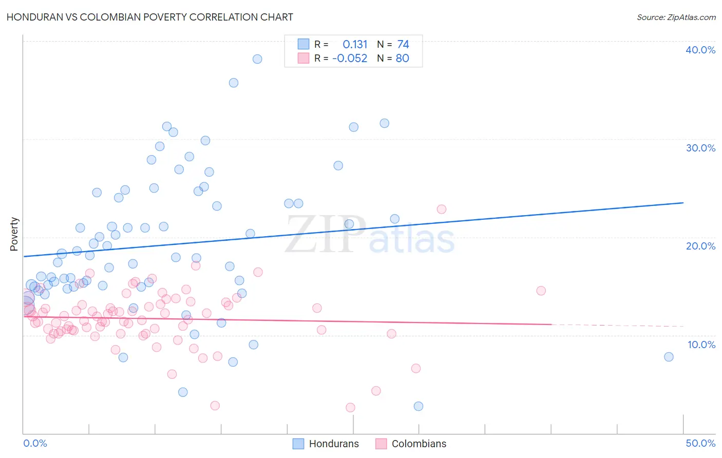 Honduran vs Colombian Poverty