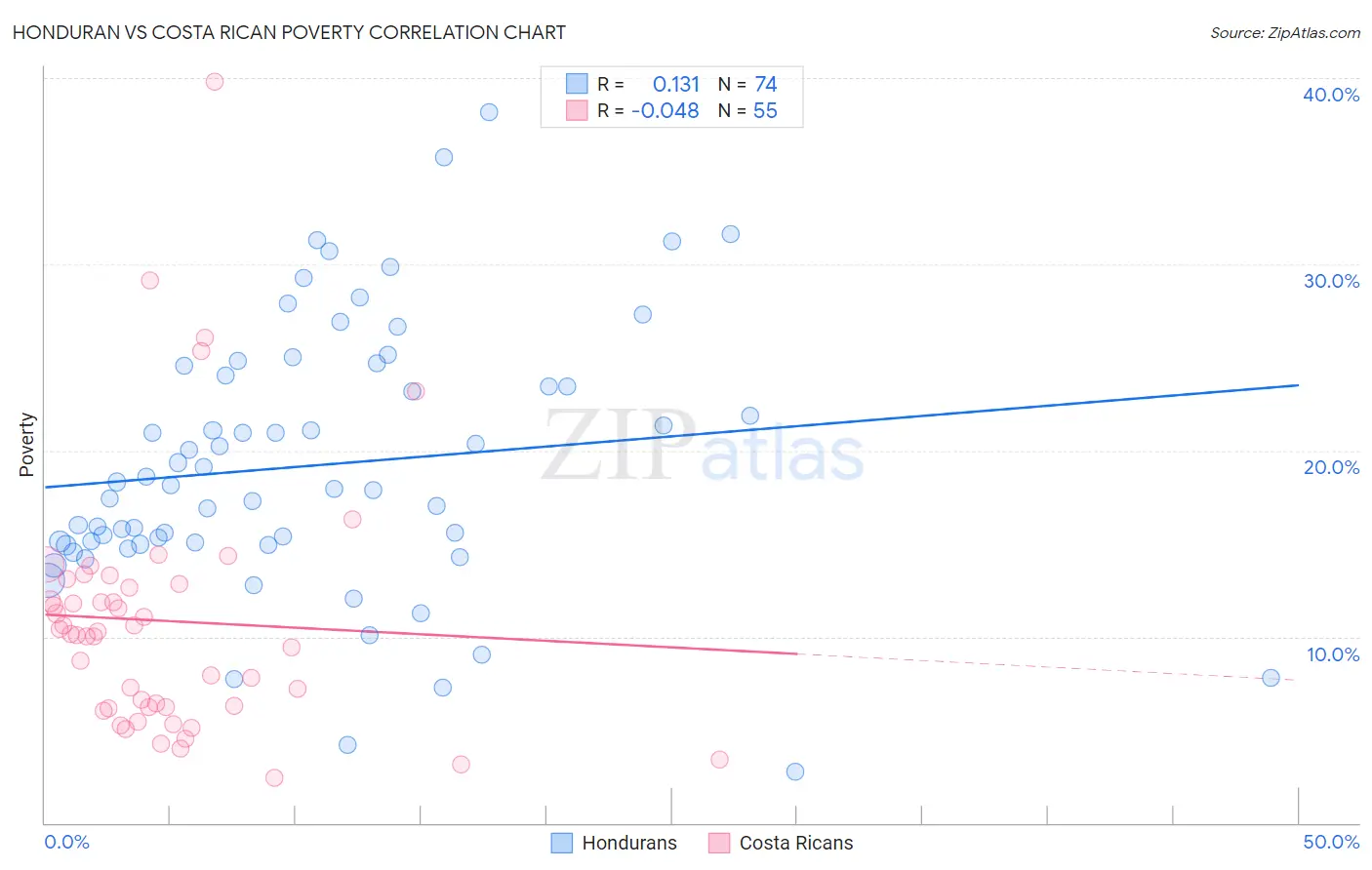 Honduran vs Costa Rican Poverty