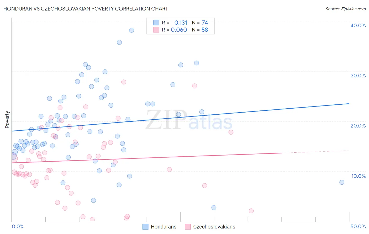 Honduran vs Czechoslovakian Poverty