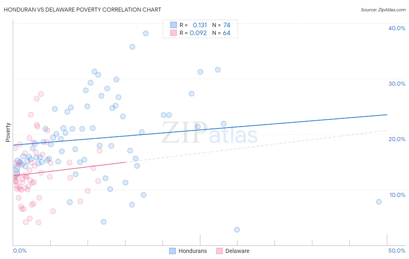 Honduran vs Delaware Poverty