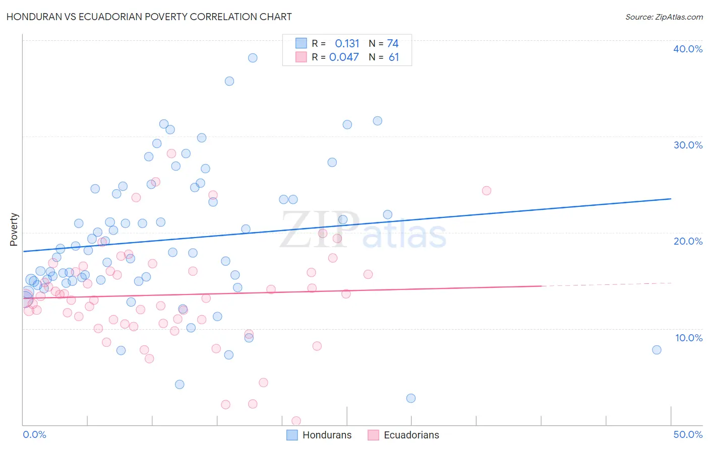 Honduran vs Ecuadorian Poverty