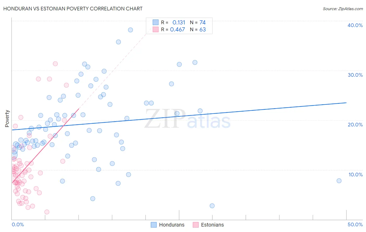 Honduran vs Estonian Poverty