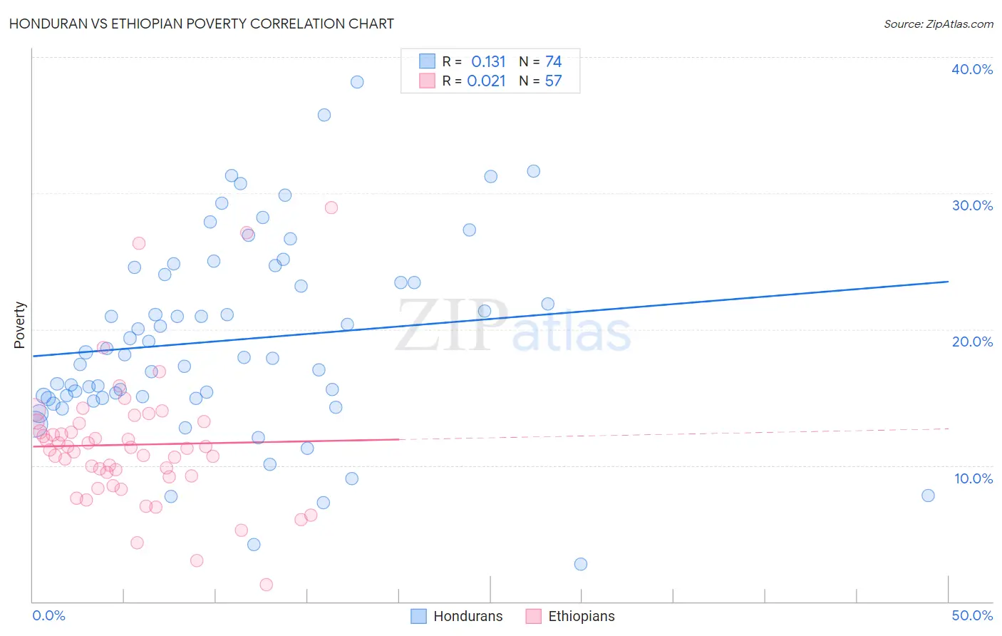 Honduran vs Ethiopian Poverty