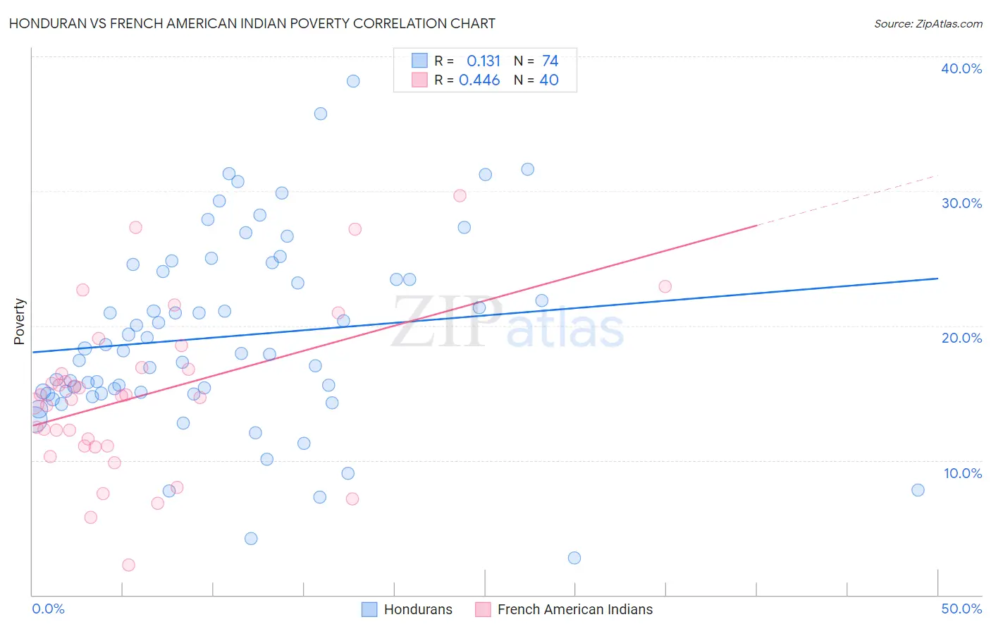 Honduran vs French American Indian Poverty