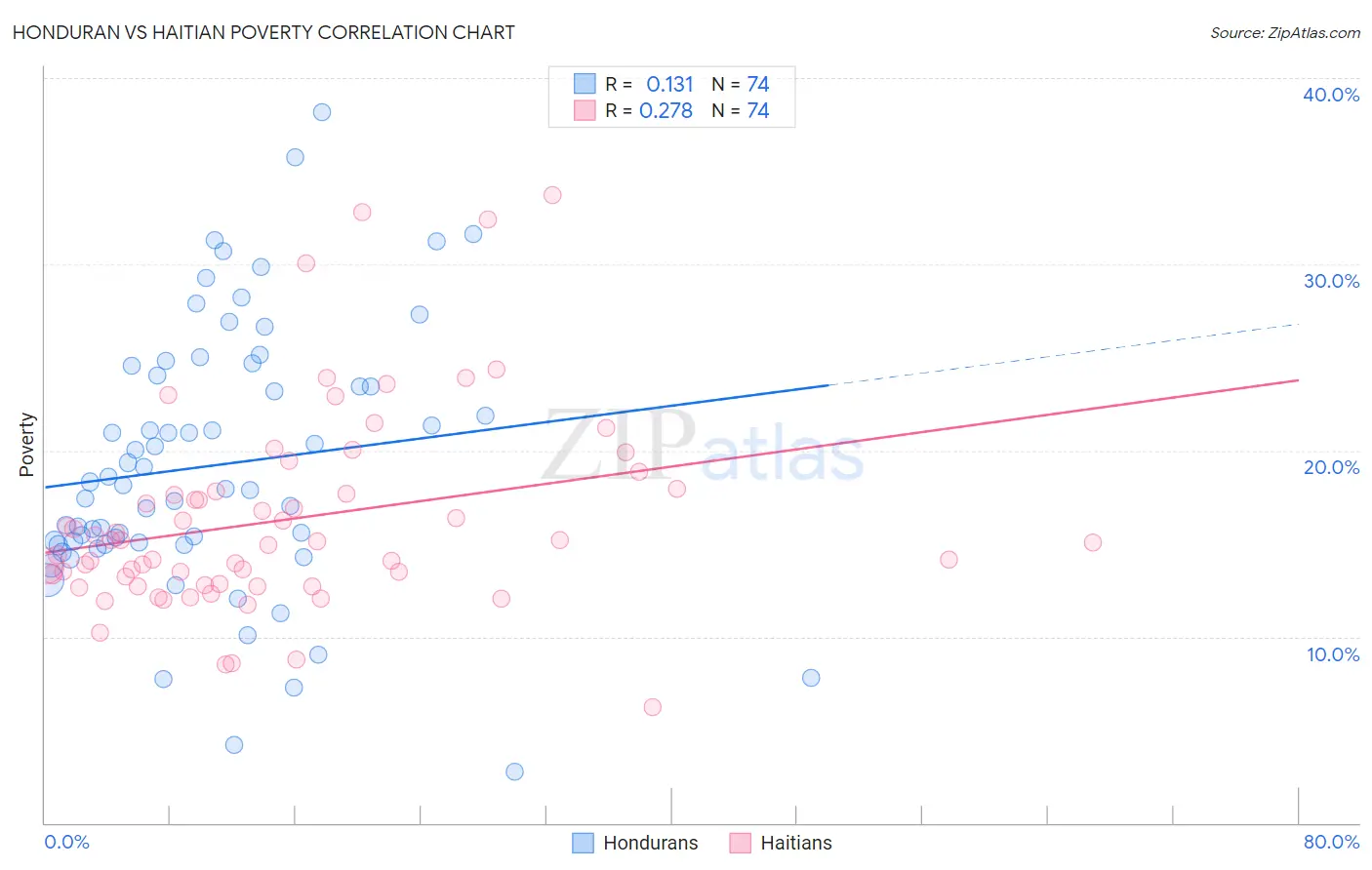 Honduran vs Haitian Poverty